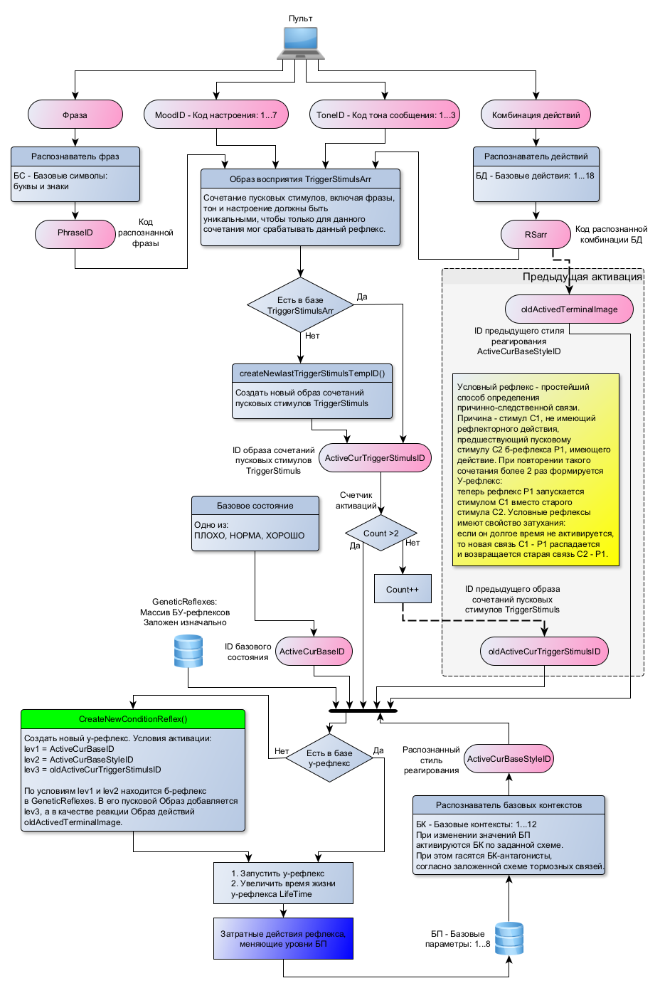 Условные рефлексы
