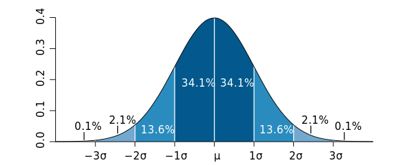Вероятность того, что истинное значение попадет в определенный интервал около измеренного среднего значения при нормальном распределении ошибок