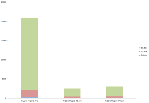 График распределения проиндексированных страниц в Яндексе График распределения проиндексированных страниц в Яндексе