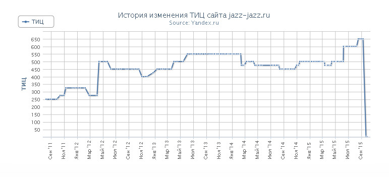 ТИЦ сайта под АГС Яндекса