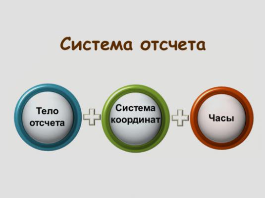 Что такое система отсчета?