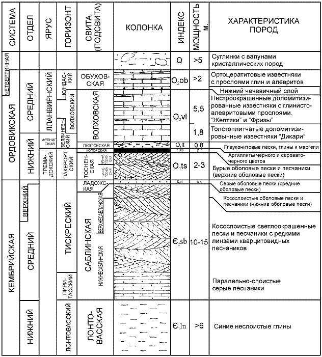 Результат работы стратиграфов: «стратиграфическая колонка» нижнепалеозойских отложений окрестностей Саблино (Ленинградская обл.). Сначала осуществляется расчленение геологического разреза и описание выделенных слоев (результаты этого этапа работы отражены в столбцах «колонка», «мощность», «характеристика пород»); затем производится корреляция, или привязка разреза к местной шкале (столбцы «горизонт», «свита») и к глобальной шкале (столбцы «ярус», «отдел»,«система»). Изображение с сайта www.sablino.ru