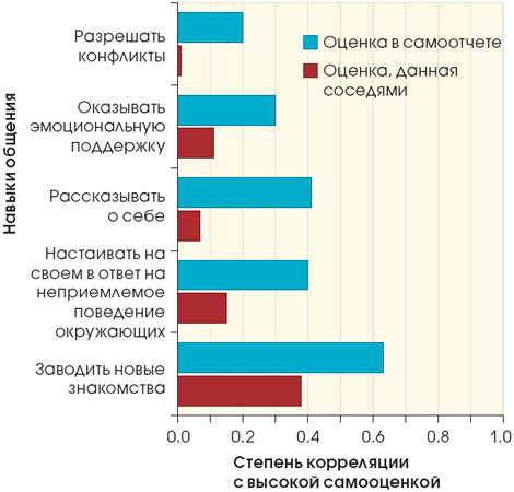 Исследование, проведенное среди студентов колледжей, выявило реальную связь между самооценкой и успешным общением с другими людьми. Однако соседи по общежитию зачастую совершенно иначе смотрели на их навыки общения: для четырех из пяти пунктов корреляция с самооценкой упала ниже уровня статистической достоверности. Тем не менее, как и следовало ожидать, связь между самооценкой и умением заводить новые знакомства осталась хорошо выраженной. 