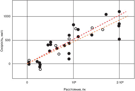Закон Хаббла: линейная зависимость скорости удаления галактик от расстояния до них. Оригинальная диаграмма 1929&nbsp;г. Расстояния у Хаббла были в 1929&nbsp;году определены с немалой систематической ошибкой, все они на самом деле в 8&nbsp;раз больше, чем он тогда полагал (изображение: www.sciam.ru)