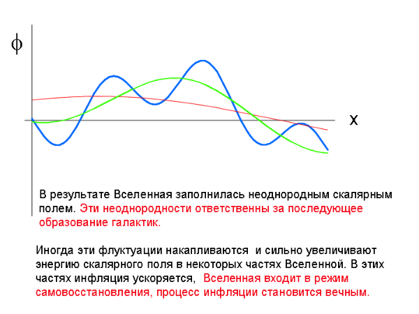 Инфляция и квантовые флуктуации - 3