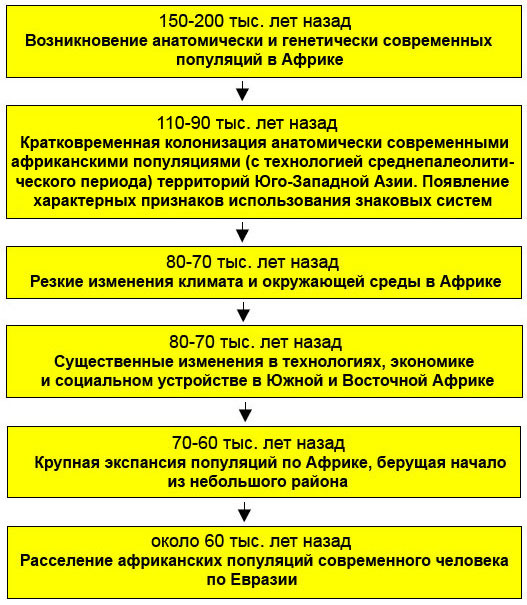 Сводная модель зарождения популяций современного человека и их расселения из Африки (рис. из обсуждаемой статьи в PNAS)