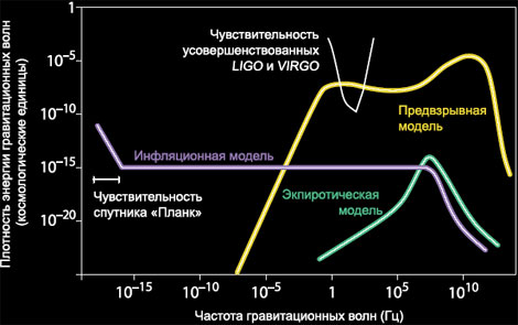 График согласно  пред-взрывному и экпиротическому сценариям 