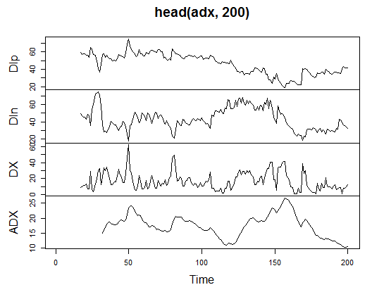 Рис. 13. Индикатор Welles Wilder's Directional Movement Index - ADX(HLC, n)
