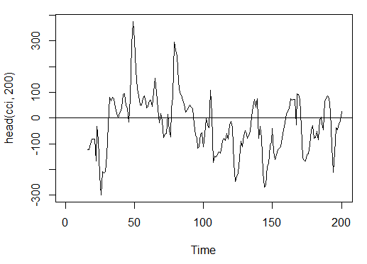 Рис. 15. Индикатор Commodity Channel Index - CCI(HLC, n)