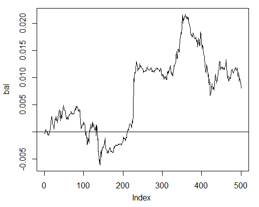 Рис. 24. Баланс на последних 500 барах по сигналам нейросети