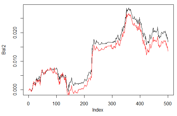 Рис. 28. Баланс на последних 500 барах по сигналам нейросети с различными способами декодирования предсказаний
