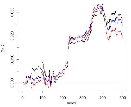 Рис. 29. Баланс на последних 500 барах по сигналам ансамблей, состоящих из 3 и 4 нейросетей и одной нейросети