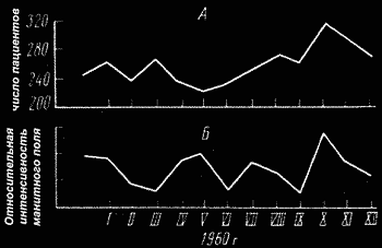 График поступления в больницы нервно-психических больных за 1960 г. {А} и график изменения напряженности геомагнитного поля за то же время {Б}