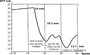 Динамика кожно-гальванической реакции в процессе решения мыслительной (шахматной) задачи. рисунок