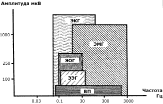 Амплитудно-частотные соотношения биоэлектрических сигналов (ЭЭГ, ЭМГ, ЭОГ, ЭКГ) (по В.В. Гнездицкому, 1997). рисунок