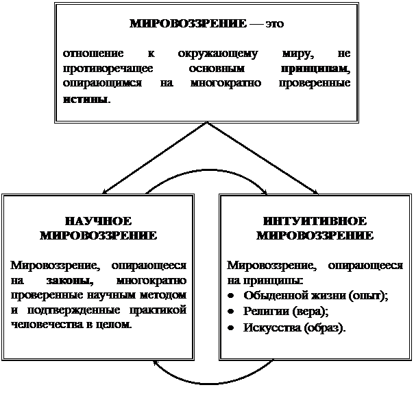 Картина мира мировоззрение отличие, мужчина назвал именем бывшей жены и в твоих глазах для пристального взгляда Картина мира мировоззрение отличие