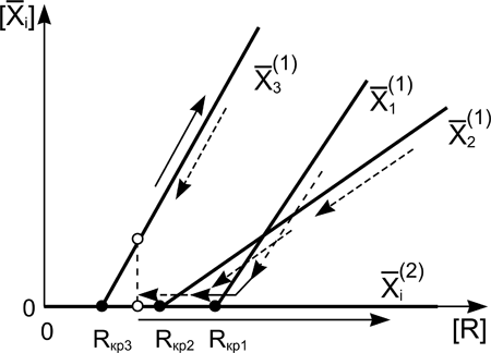 Рис. 3. «Естественный» отбор автокатализаторов X<sub>i</sub> при уменьшении и последующем увеличении концентрации «пищи» R. Выживает только автокатализатор Х<sub>3</sub>, у которого критическая концентрация пищи R<sub>кр3</sub> оказалась меньше, чем минимальный необходимый уровень пищи (светлая точка)