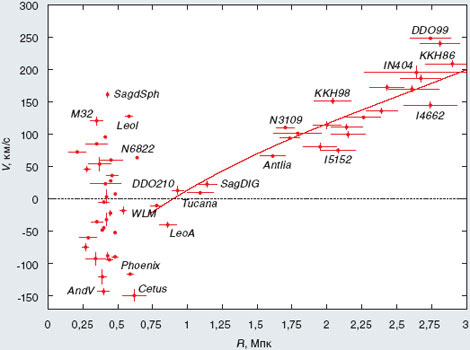Современная диаграмма скорость—расстояние для ближайших галактик (по данным И.Д. Караченцева). Изображение: www.sciam.ru
