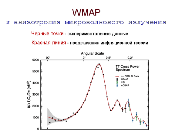 WMAP и анизотропия микроволнового излучения