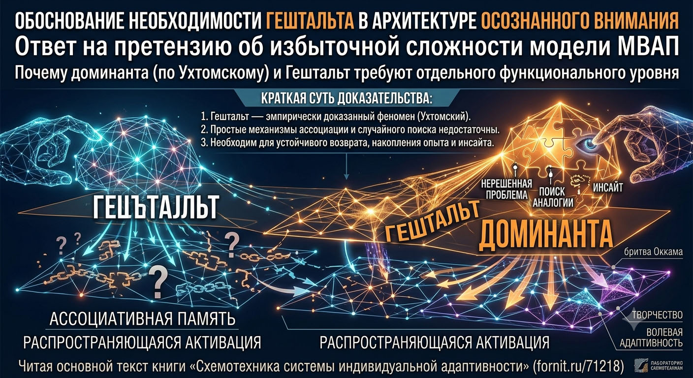 Обоснование необходимости Гештальта в архитектуре осознанного внимания