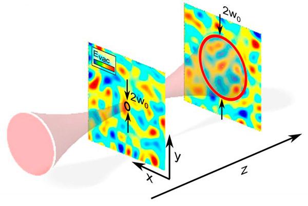 Рис. 2. Иллюстрация принципа усреднения сигнала от квантовых флуктуаций при уширении пучка