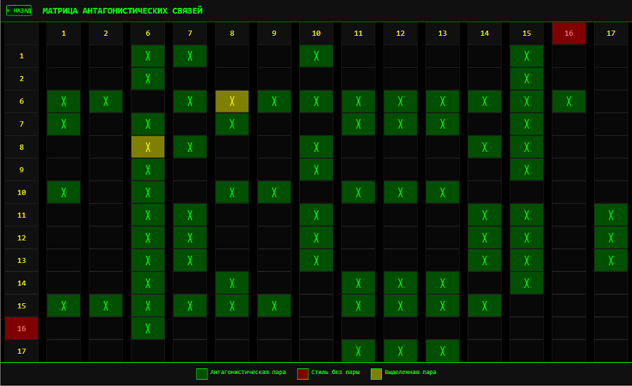 Матрица связей антагонистов стилей