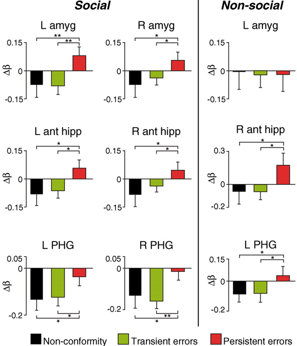 Активность левой (L) и правой (R) миндалины (amyg), переднего гиппокампа (ant hipp) и извилины гиппокампа (PHG) в ситуации 1 (нон-комформизм, черные столбики), 2 (преходящая ошибка, зеленые столбики) и 3 (устойчивая ошибка, красные столбики). На всех графиках за ноль принята активность соответствующего участка мозга в ситуации 4 (контроль, отсутствие манипуляции). Рисунок из обсуждаемой статьи в Science