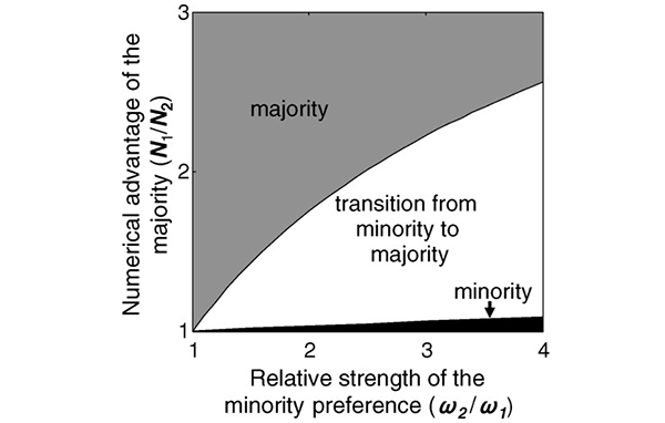 Зависимость коллективного решения от численного превосходства большинства над меньшинством (вертикальная ось) и от повышенного упрямства меньшинства (горизонтальная ось). Рисунок из обсуждаемой статьи в Science