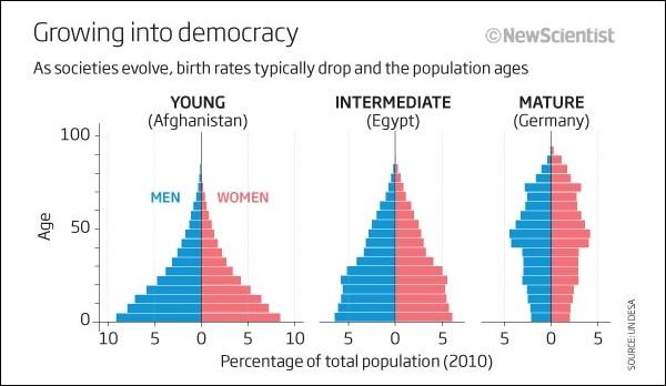 В развитых обществах средний возраст населения неуклонно повышается.