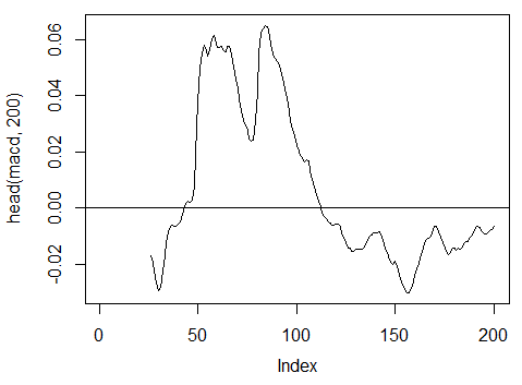 Рис. 18. Индикатор MACD oscillator
