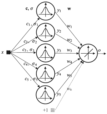 Рис. 4. Структурная схема RBF