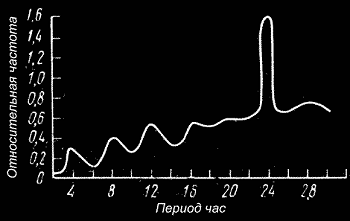 Рис.16 Распределение числа рождений в разное время суток, представленное в виде периодограммы.