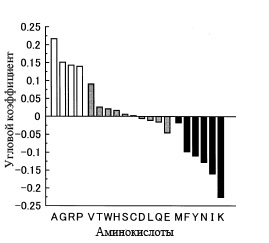 Связь GC-состава гена с долей аминокислот в гене.