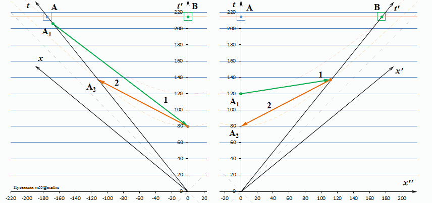 Рис.1 Парадокс антителефона с точки зрения системы покоя А (справа) и В (слева)