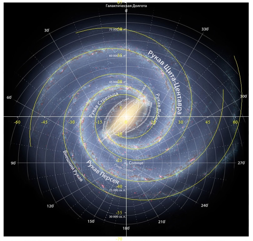 Рис.1 Происхождение рукавов галактики Млечный Путь с наблюдаемой кривой вращения