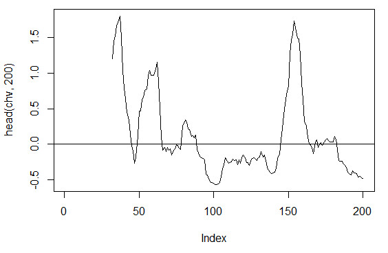 Рис. 16. Индикатор chaikinVolatility (HLC, n)