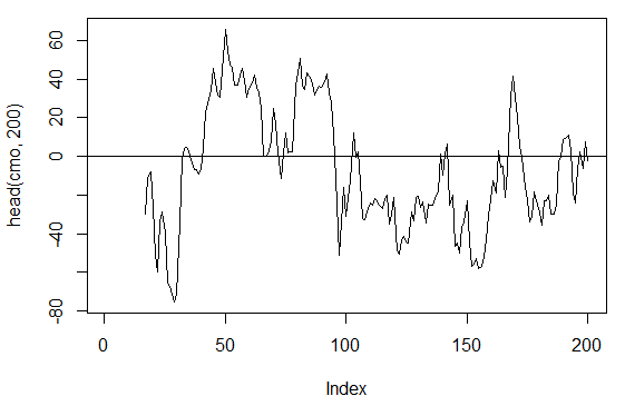 Рис. 17. Индикатор Chande Momentum Oscillator - CMO(Med, n)
