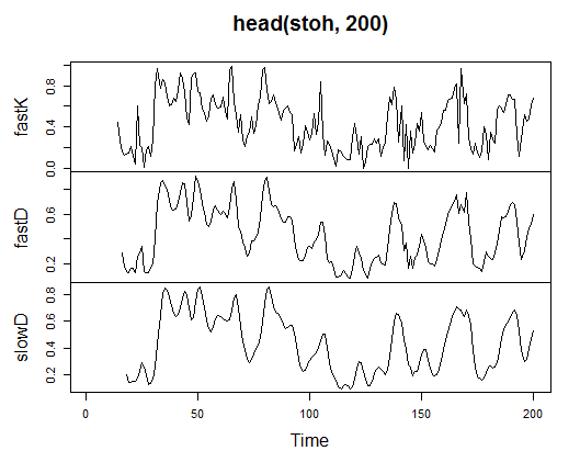 Рис. 21. Индикатор Stochastic Oscillator - stoch(HLC, nFastK=14, nFastD=3, nSlowD=3)