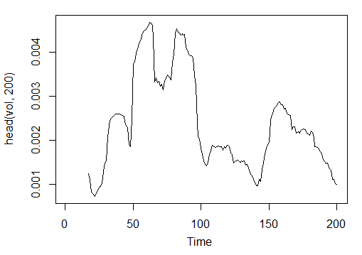 Рис. 23. Индикатор Volatility (Yang and Zhang) - volatility(OHLC, n, calc="yang.zhang", N=96)